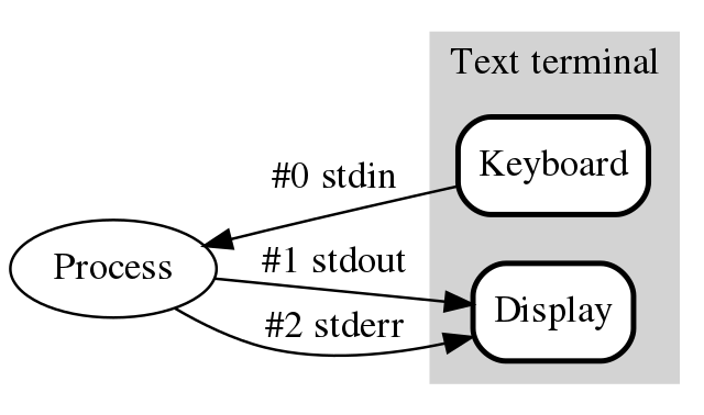 standard-streams-devices.png