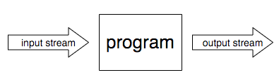 program-input-output-streams.png